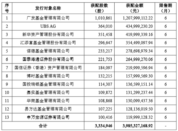 1195.02元!寒武纪定增价出炉,广发基金获配超百万股