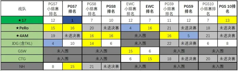 【PGS10决赛数据、总结和PGC预告】VP创历史夺冠,ibiza教练岗圆梦,【PGS10决赛数据、总结和PGC预告】VP创历史夺冠,ibiza教练岗圆梦